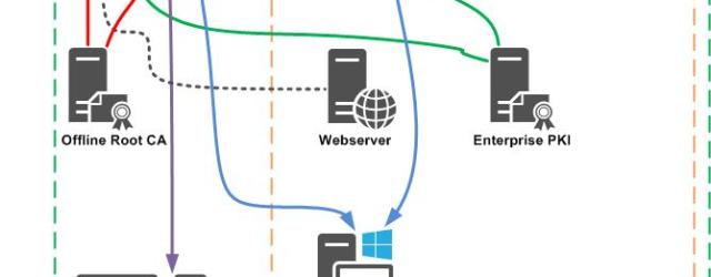 zweistufige zertifizierungsstelle offline root enterprise two tier pki ldap crl cdp aia cert