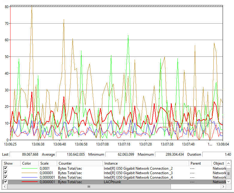 perfmon windows lacp network