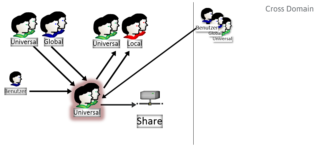 Active Directory Gruppen