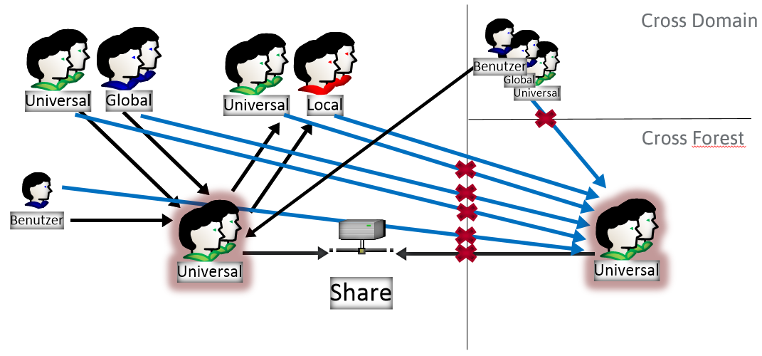 Active Directory Gruppen
