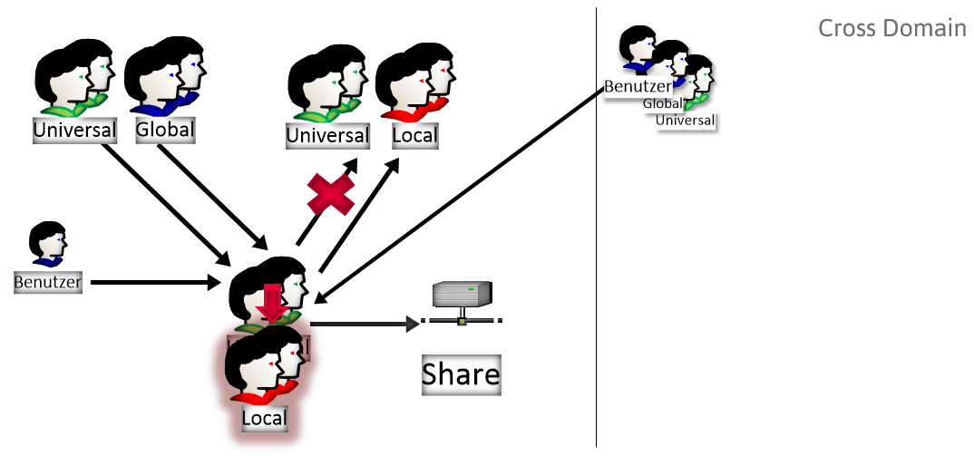 Active Directory Gruppen