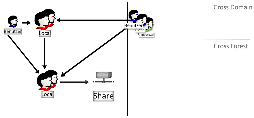 Active Directory Gruppen