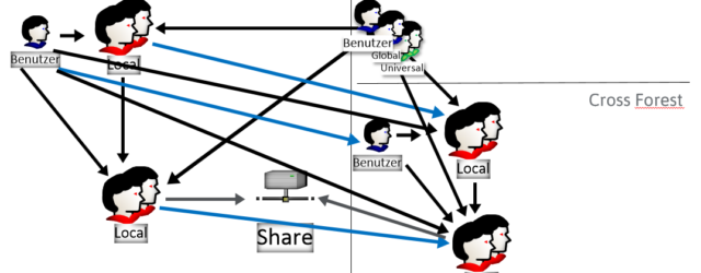 Active Directory Gruppen