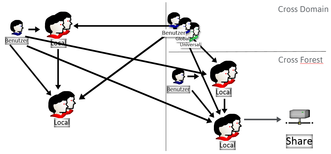 Active Directory Gruppen