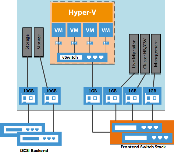 HyperV Converged Network windowsinfrastructure.de