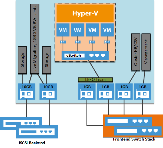 hyper-v converged network fabric windows server 2012 r2 iscsi live migration csv heartbeat management failover cluster bandwith limit