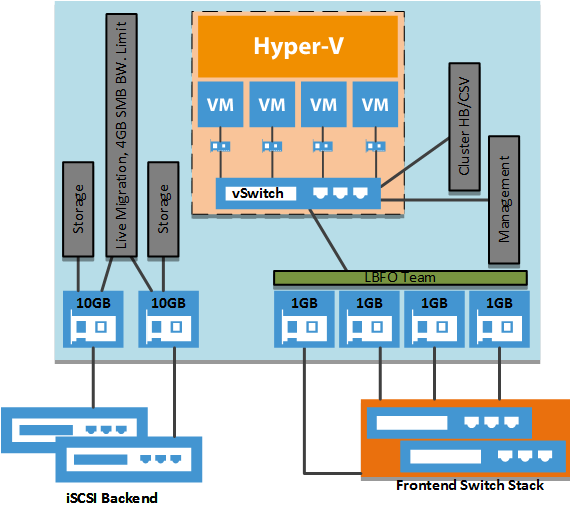 hyper-v converged network fabric windows server 2012 r2 iscsi live migration csv heartbeat management failover cluster bandwith limit